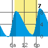Portland Oregon tide chart for Thursday, October 7, 2021