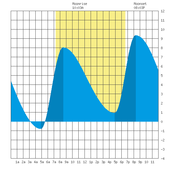 Portland Oregon tide chart for Friday, October 8, 2021