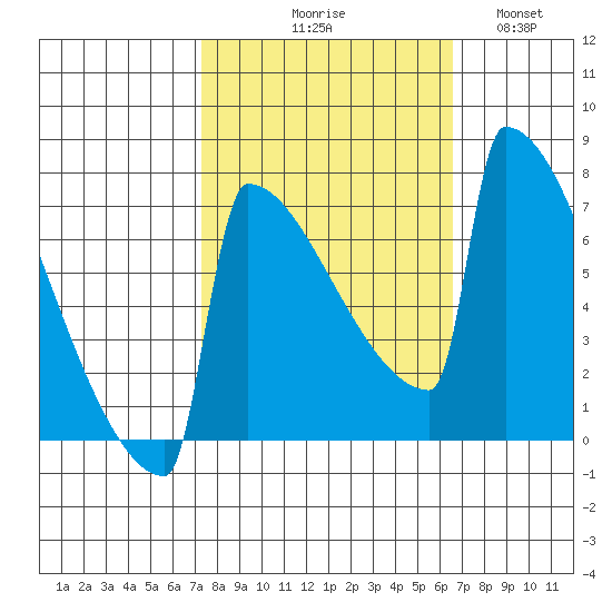 Portland Oregon tide chart for Saturday, October 9, 2021