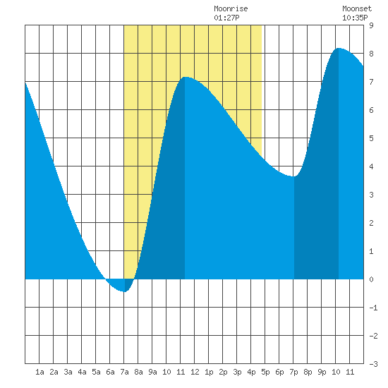 Portland Oregon tide chart for Wednesday, November 10, 2021