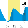 Portland Oregon tide chart for Wednesday, November 10, 2021