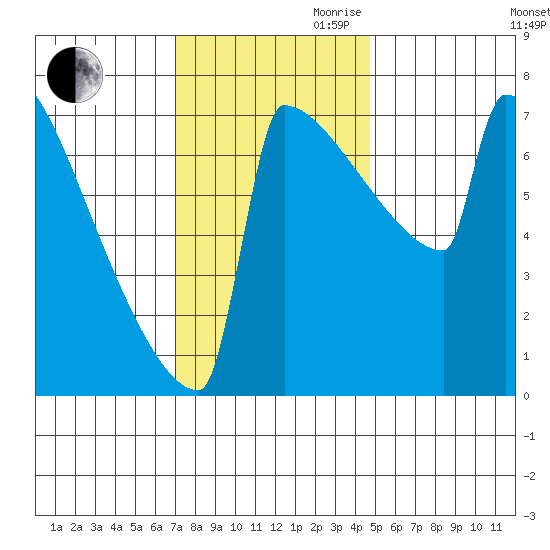 Portland Oregon tide chart for Thursday, November 11, 2021