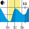 Portland Oregon tide chart for Thursday, November 11, 2021