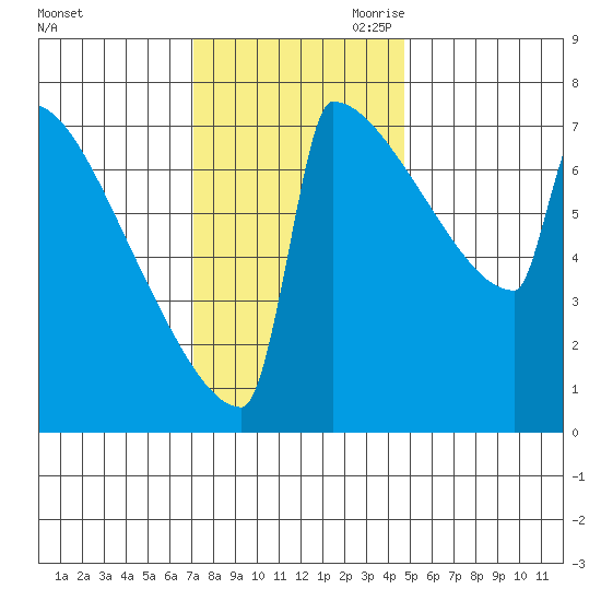 Portland Oregon tide chart for Friday, November 12, 2021