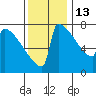 Portland Oregon tide chart for Saturday, November 13, 2021