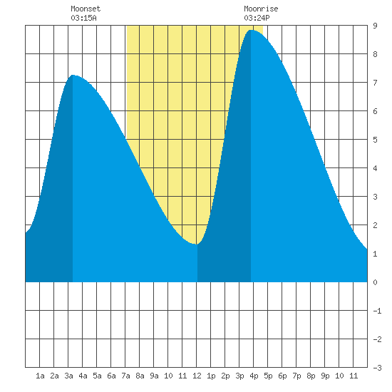 Portland Oregon tide chart for Monday, November 15, 2021