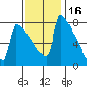 Portland Oregon tide chart for Tuesday, November 16, 2021