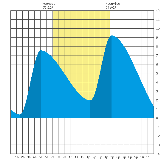 Portland Oregon tide chart for Wednesday, November 17, 2021