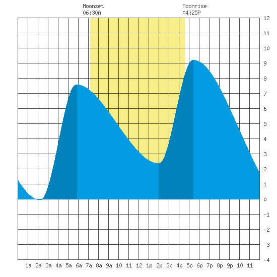 Portland Oregon tide chart for Thursday, November 18, 2021