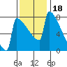 Portland Oregon tide chart for Thursday, November 18, 2021