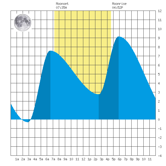 Portland Oregon tide chart for Friday, November 19, 2021