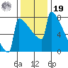 Portland Oregon tide chart for Friday, November 19, 2021