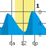 Portland Oregon tide chart for Monday, November 1, 2021