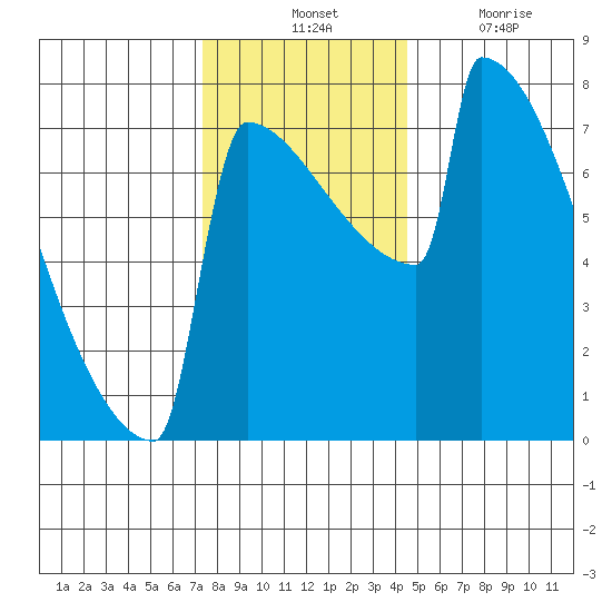 Portland Oregon tide chart for Tuesday, November 23, 2021