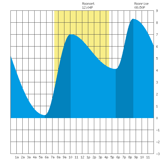 Portland Oregon tide chart for Wednesday, November 24, 2021
