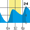 Portland Oregon tide chart for Wednesday, November 24, 2021