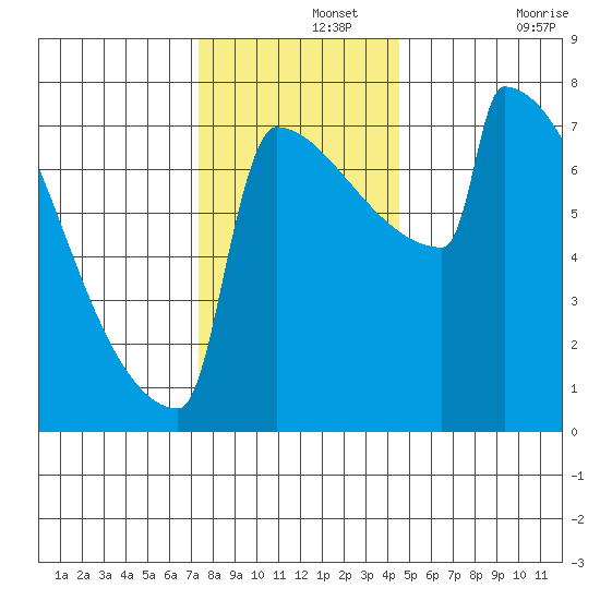 Portland Oregon tide chart for Thursday, November 25, 2021