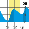Portland Oregon tide chart for Thursday, November 25, 2021