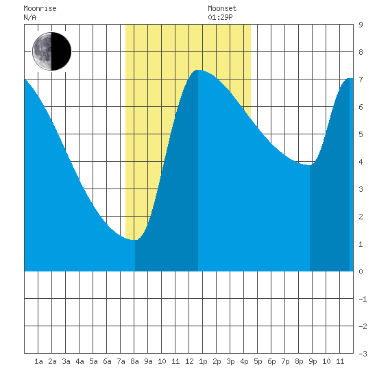 Portland Oregon tide chart for Saturday, November 27, 2021