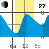Portland Oregon tide chart for Saturday, November 27, 2021