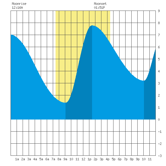 Portland Oregon tide chart for Sunday, November 28, 2021