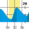 Portland Oregon tide chart for Sunday, November 28, 2021