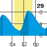 Portland Oregon tide chart for Monday, November 29, 2021