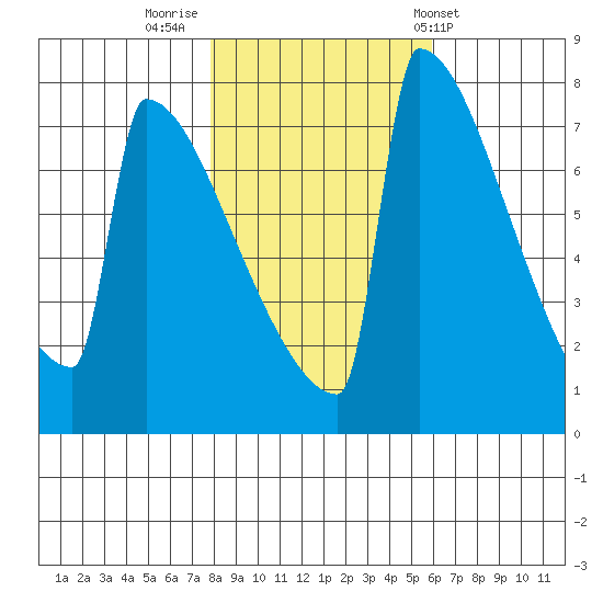 Portland Oregon tide chart for Tuesday, November 2, 2021
