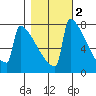 Portland Oregon tide chart for Tuesday, November 2, 2021