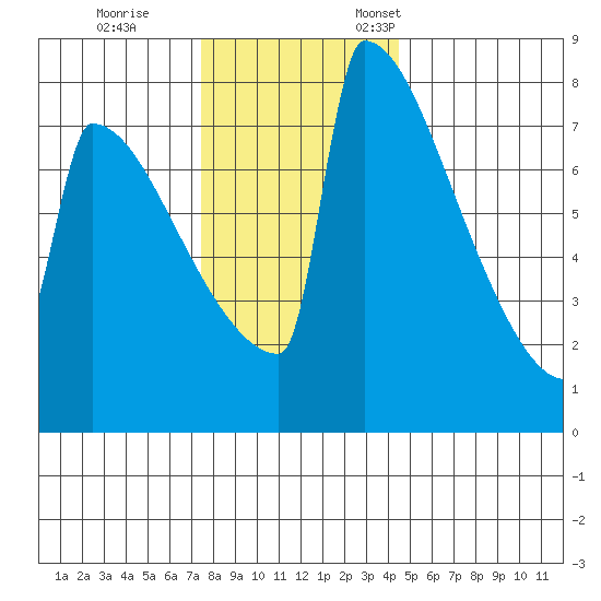 Portland Oregon tide chart for Tuesday, November 30, 2021