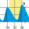Portland Oregon tide chart for Wednesday, November 3, 2021