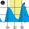 Portland Oregon tide chart for Thursday, November 4, 2021