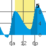 Portland Oregon tide chart for Friday, November 5, 2021
