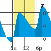 Portland Oregon tide chart for Sunday, November 7, 2021