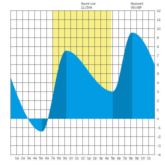 Portland Oregon tide chart for Monday, November 8, 2021