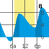 Portland Oregon tide chart for Monday, November 8, 2021