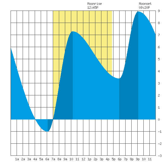 Portland Oregon tide chart for Tuesday, November 9, 2021