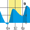 Portland Oregon tide chart for Tuesday, November 9, 2021