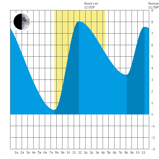 Portland Oregon tide chart for Friday, December 10, 2021