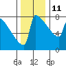 Portland Oregon tide chart for Saturday, December 11, 2021