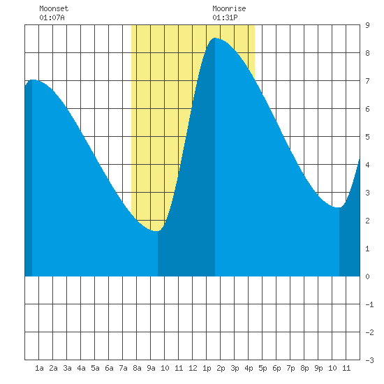 Portland Oregon tide chart for Sunday, December 12, 2021