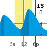 Portland Oregon tide chart for Monday, December 13, 2021