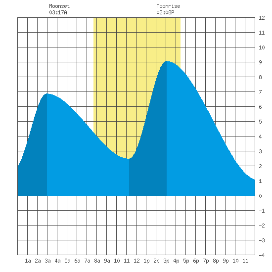Portland Oregon tide chart for Tuesday, December 14, 2021