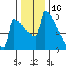 Portland Oregon tide chart for Thursday, December 16, 2021
