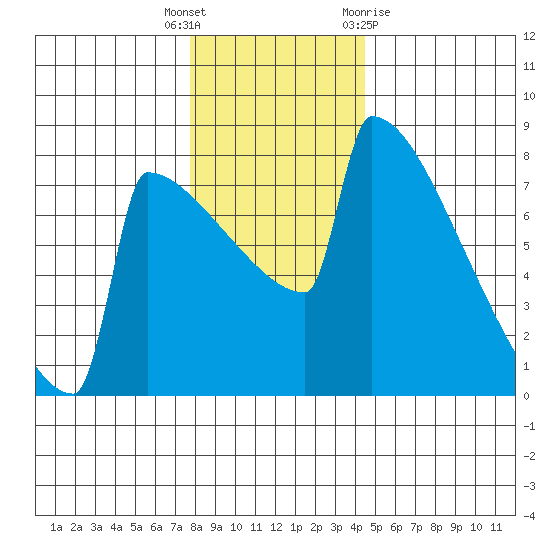 Portland Oregon tide chart for Friday, December 17, 2021