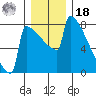 Portland Oregon tide chart for Saturday, December 18, 2021