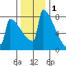 Portland Oregon tide chart for Wednesday, December 1, 2021