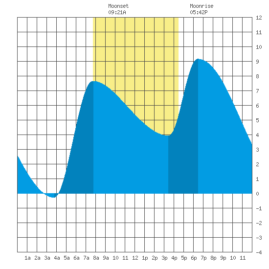 Portland Oregon tide chart for Monday, December 20, 2021