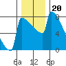 Portland Oregon tide chart for Monday, December 20, 2021