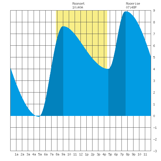 Portland Oregon tide chart for Wednesday, December 22, 2021